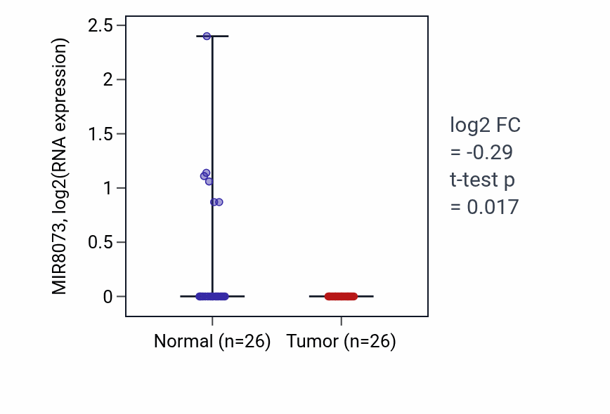 Tumor-vs-normal expression box plot for MIR8073 in BRCA.