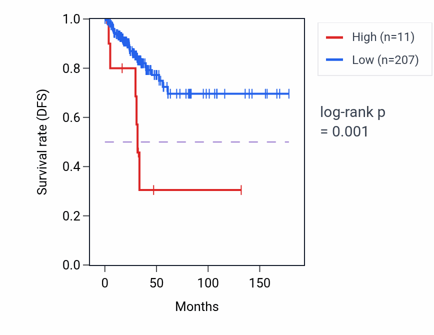 Kaplan&ndash;Meier survival curve for MIR8076 RNA expression in THCA: high vs low expression groups.