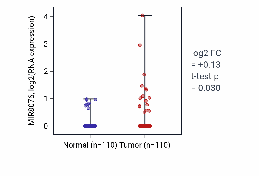Tumor-vs-normal expression box plot for MIR8076 RNA in BRCA.