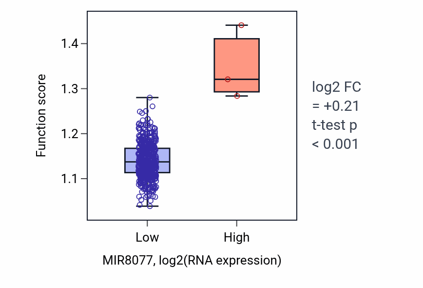 Box plot of Negative regulation of binding in MIR8077-low vs MIR8077-high samples in HNSC.