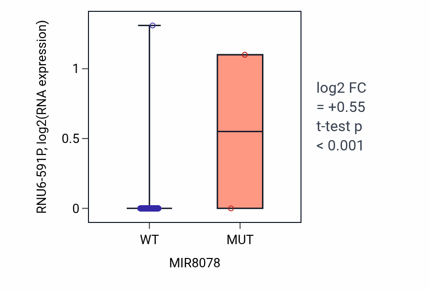 Box plot of RNU6-591P in MIR8078-low vs MIR8078-high samples in UCEC.