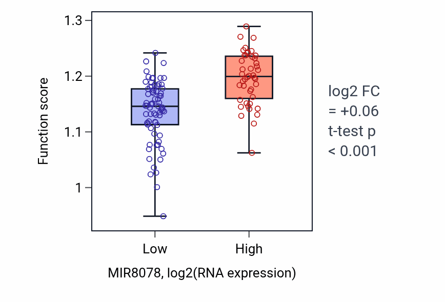 Box plot of Peroxisomal transport in MIR8078-low vs MIR8078-high samples in THYM.