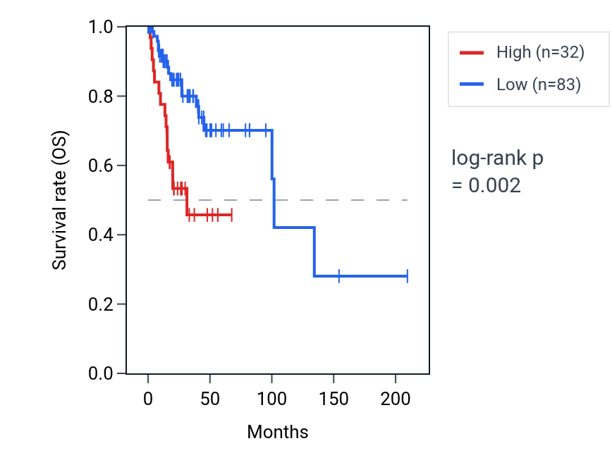 Kaplan&ndash;Meier survival curve for MIR8078 RNA expression in CESC: high vs low expression groups.