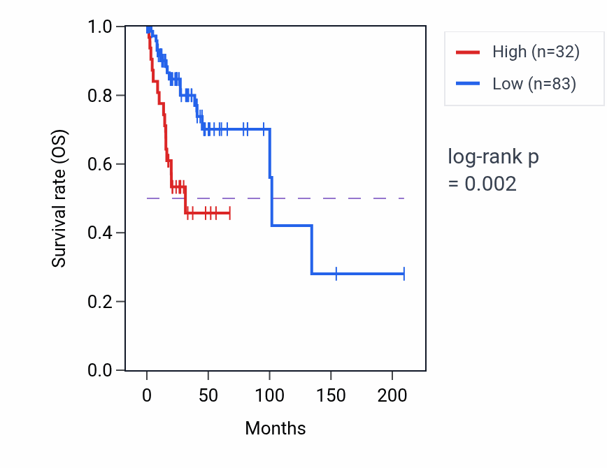 Kaplan&ndash;Meier survival curve for MIR8078 RNA-high vs -low samples in CESC.