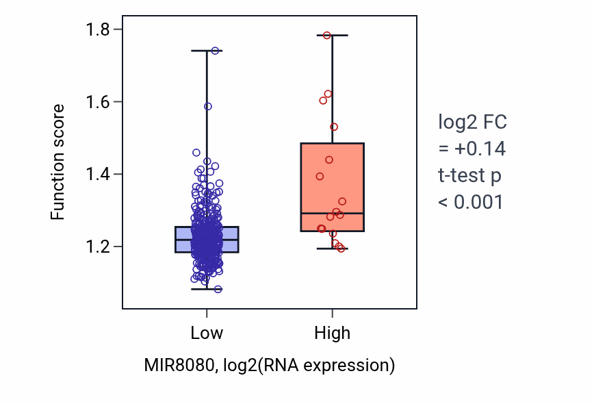 Box plot of Response to ionizing radiation in MIR8080-low vs MIR8080-high samples in STAD.