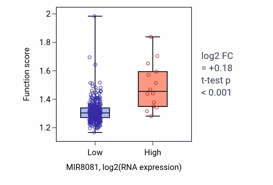 Box plot of Nuclear export in MIR8081-low vs MIR8081-high samples in STAD.