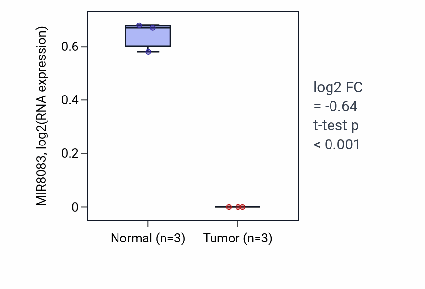 Tumor-vs-normal expression box plot for MIR8083 in KICH.