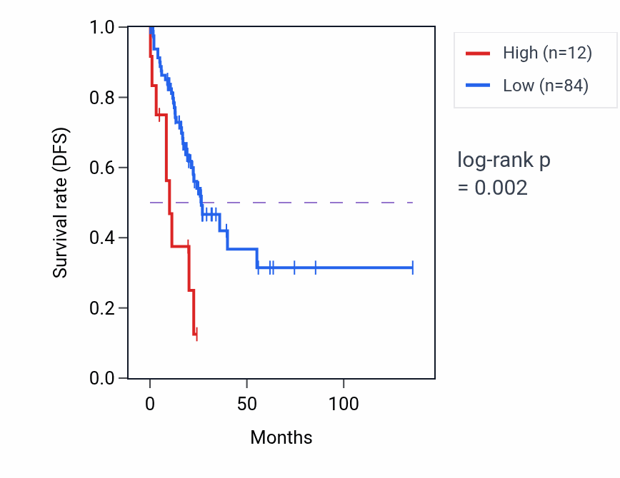 Kaplan&ndash;Meier survival curve for MIR8087 RNA expression in COAD: high vs low expression groups.