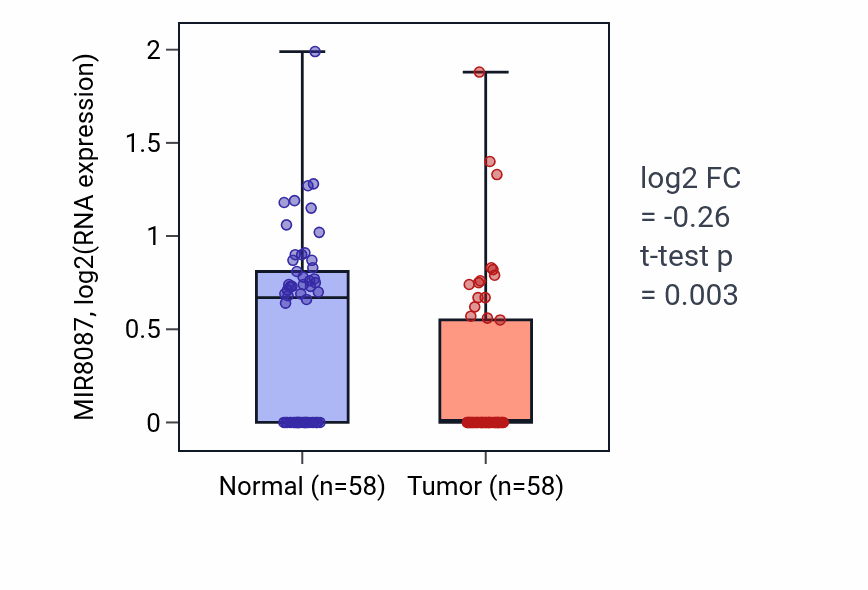 Tumor-vs-normal expression box plot for MIR8087 in THCA.