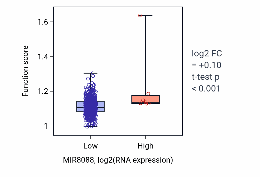Box plot of ADP transport in MIR8088-low vs MIR8088-high samples in LUSC.