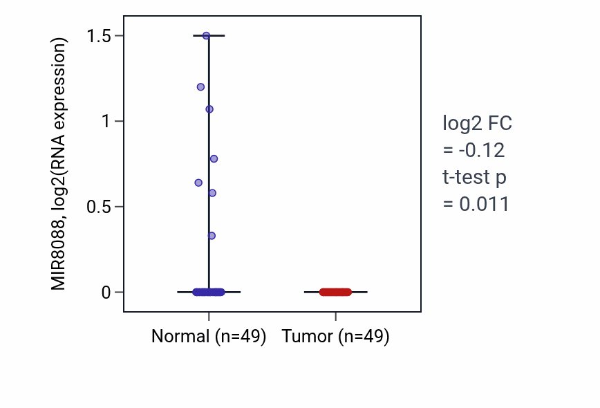 Tumor-vs-normal expression box plot for MIR8088 in LUSC.
