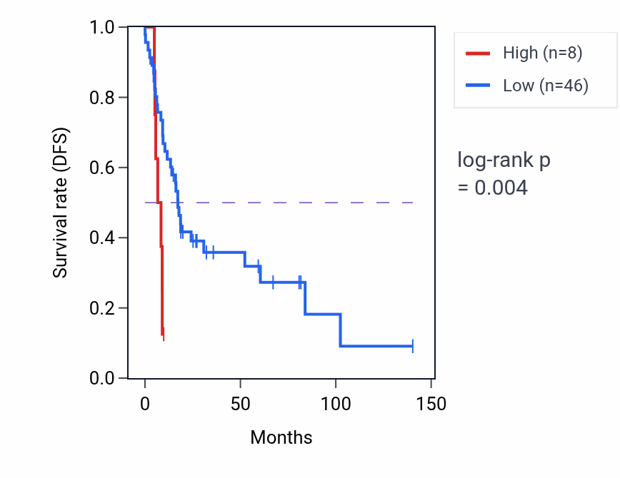 Kaplan&ndash;Meier survival curve for MIR8089 RNA expression in UCS: high vs low expression groups.