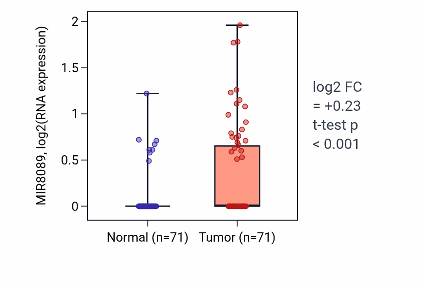 Tumor-vs-normal expression box plot for MIR8089 in KIRC.