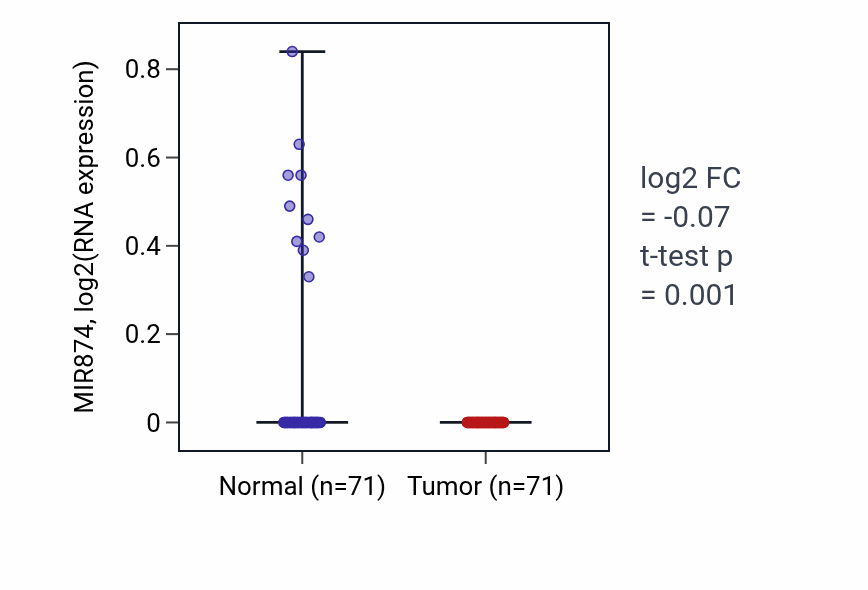 Tumor-vs-normal expression box plot for MIR874 in KIRC.