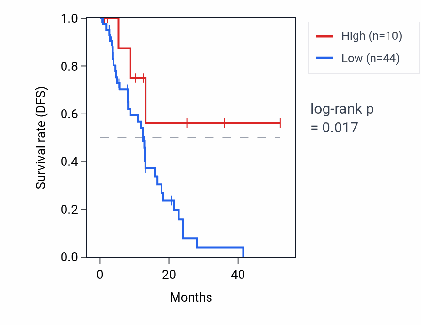 Kaplan&ndash;Meier survival curve for MIR875 RNA expression in ESCA: high vs low expression groups.