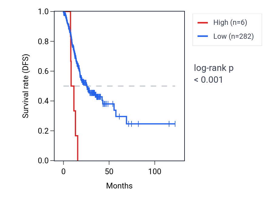 Kaplan&ndash;Meier survival curve for MIR876 RNA expression in STAD: high vs low expression groups.