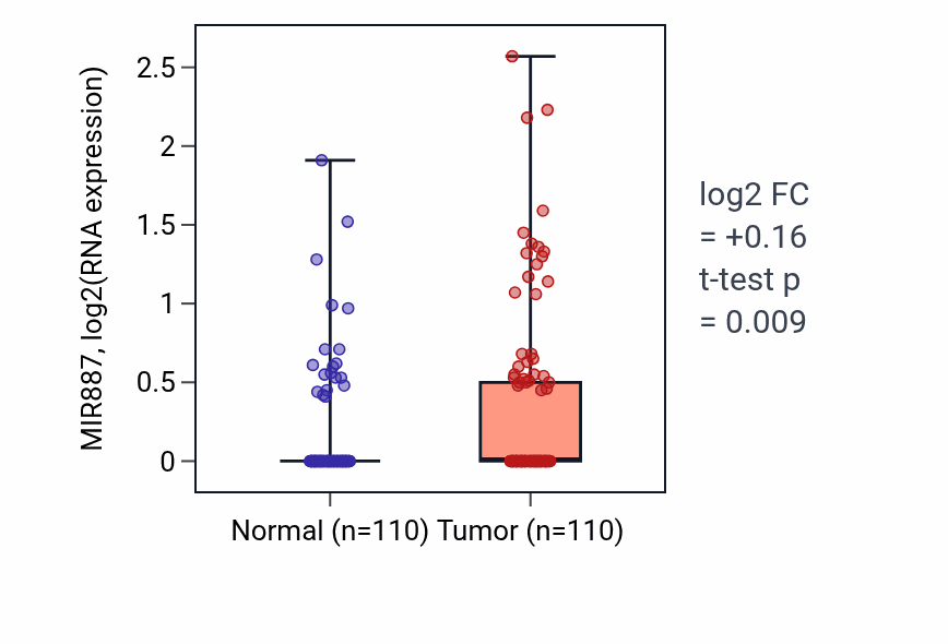Tumor-vs-normal expression box plot for MIR887 in BRCA.