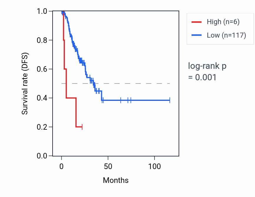 Kaplan&ndash;Meier survival curve for MIR888 RNA expression in STAD: high vs low expression groups.