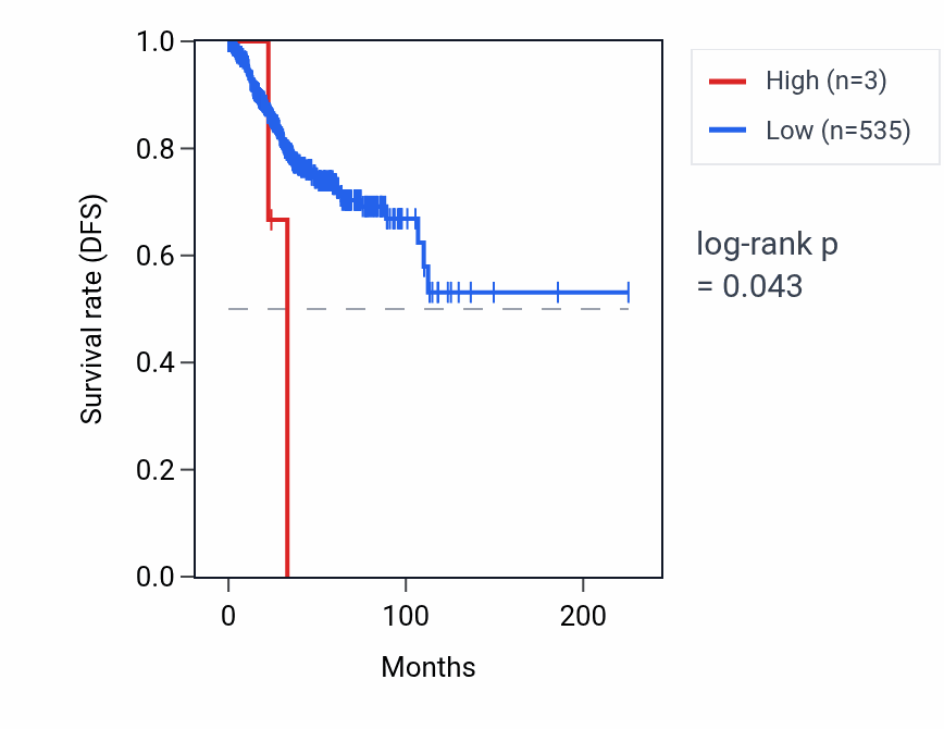 Kaplan&ndash;Meier survival curve for MIR891A RNA expression in UCEC: high vs low expression groups.