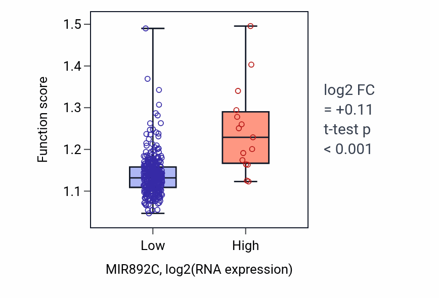 Box plot of Telomerase holoenzyme complex assembly in MIR892C-low vs MIR892C-high samples in STAD.