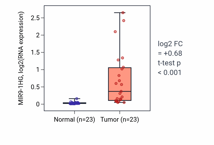 Tumor-vs-normal expression box plot for MIR9-1HG in LUAD.