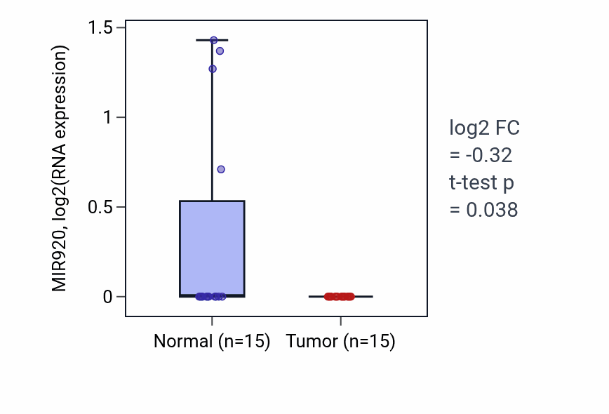 Tumor-vs-normal expression box plot for MIR920 in LUAD.