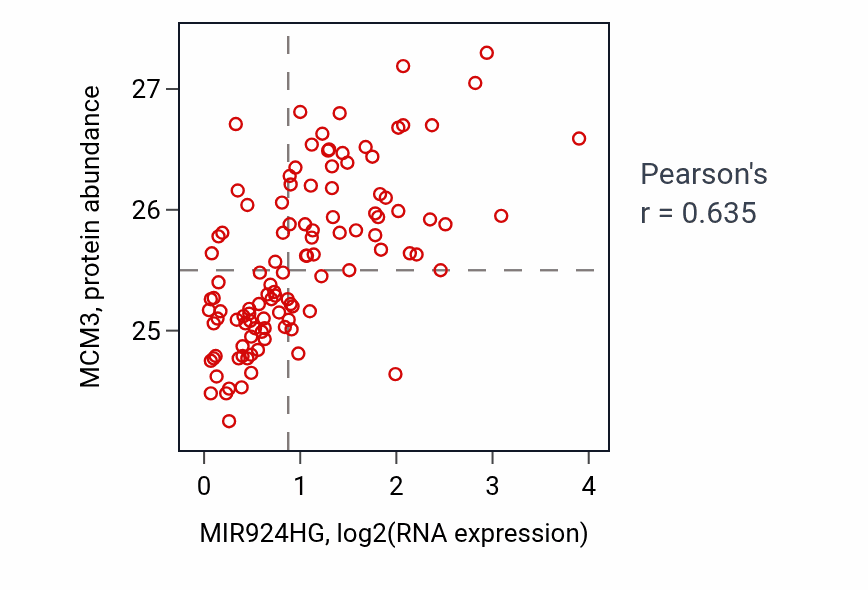 Per-sample scatter of MIR924HG vs MCM3 in LUAD (Pearson r = 0.64).