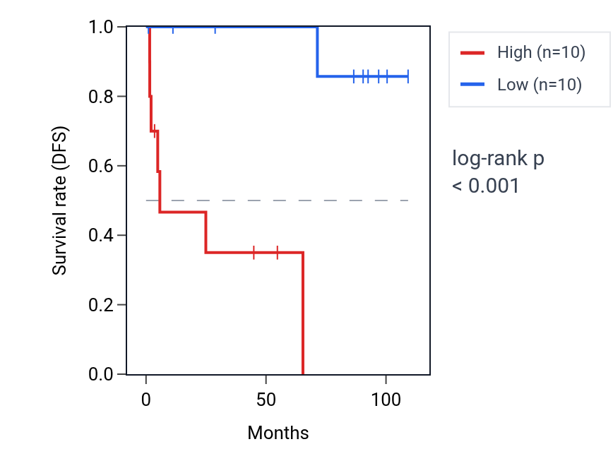 Kaplan&ndash;Meier survival curve for MIR924HG RNA expression in KICH: high vs low expression groups.