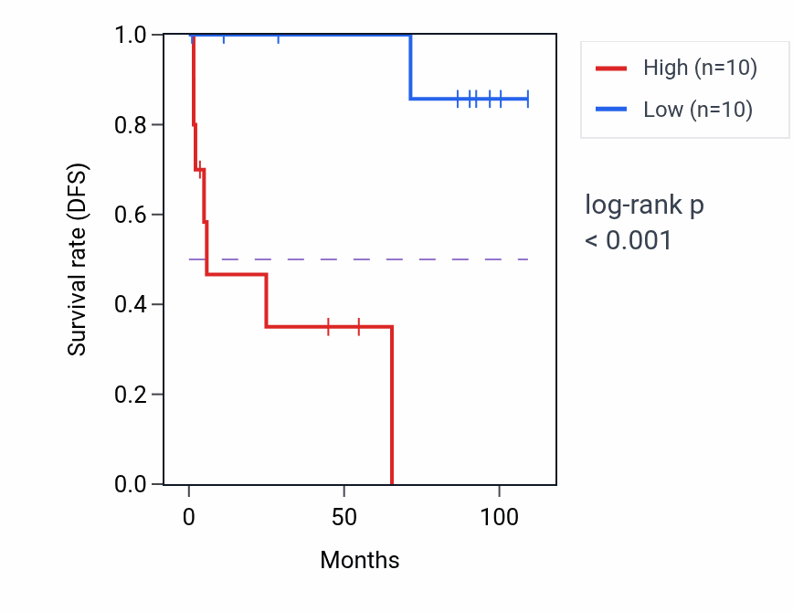 Kaplan&ndash;Meier survival curve for MIR924HG RNA-high vs -low samples in KICH.