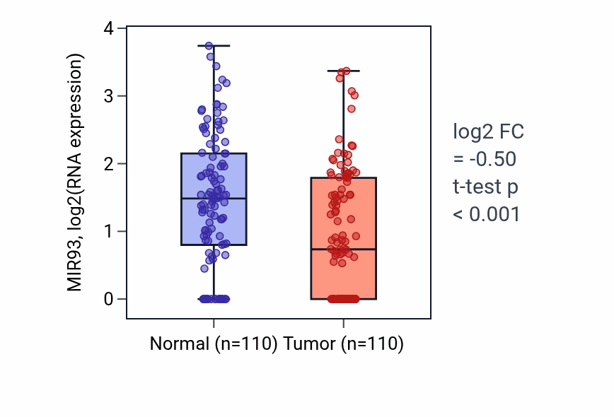 Tumor-vs-normal expression box plot for MIR93 in BRCA.