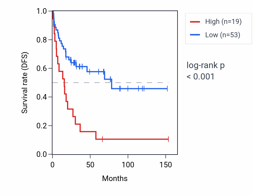 Kaplan&ndash;Meier survival curve for MIR933 RNA expression in ACC: high vs low expression groups.