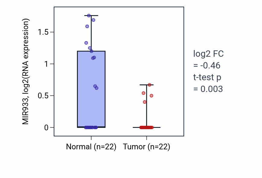 Tumor-vs-normal expression box plot for MIR933 in KICH.