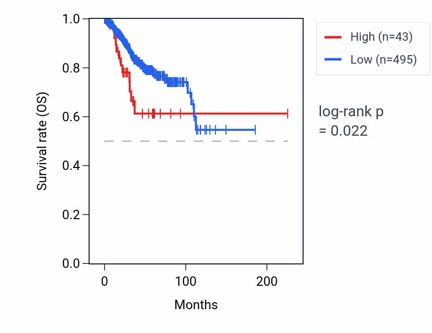 Kaplan&ndash;Meier survival curve for MIR938 RNA expression in UCEC: high vs low expression groups.
