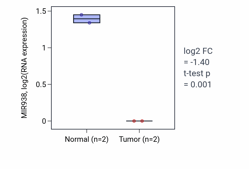 Tumor-vs-normal expression box plot for MIR938 in UCEC.