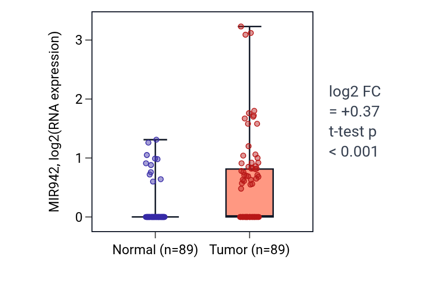 Tumor-vs-normal expression box plot for MIR942 in BRCA.