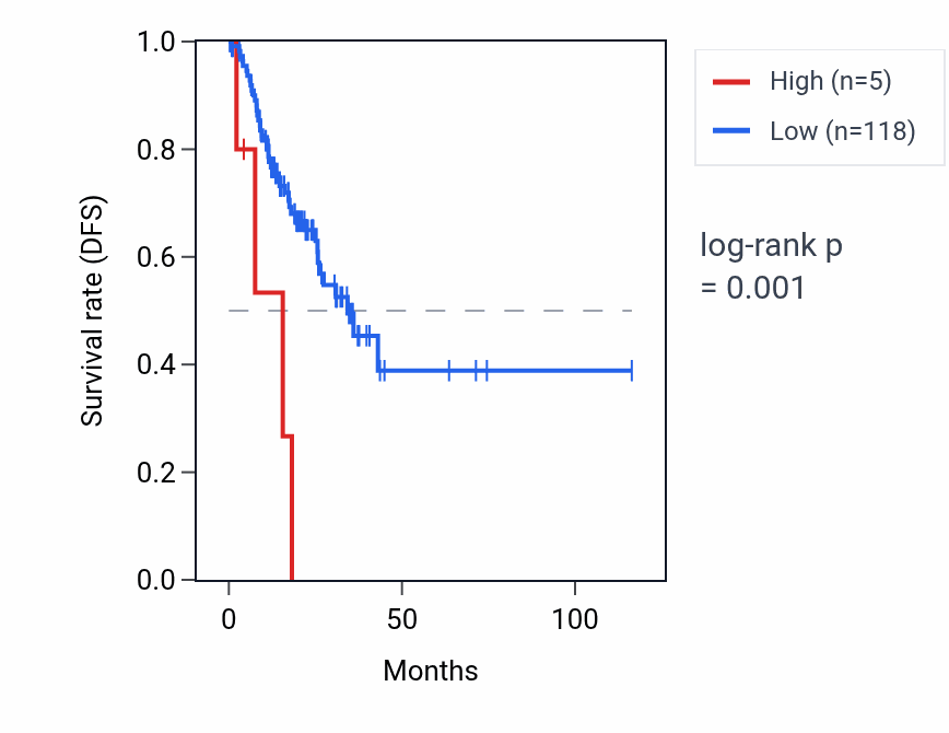 Kaplan&ndash;Meier survival curve for MIR944 RNA expression in STAD: high vs low expression groups.
