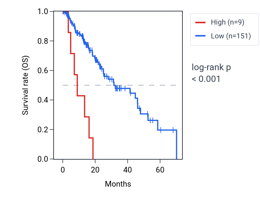 Kaplan&ndash;Meier survival curve for MIR96 RNA expression in ESCA: high vs low expression groups.