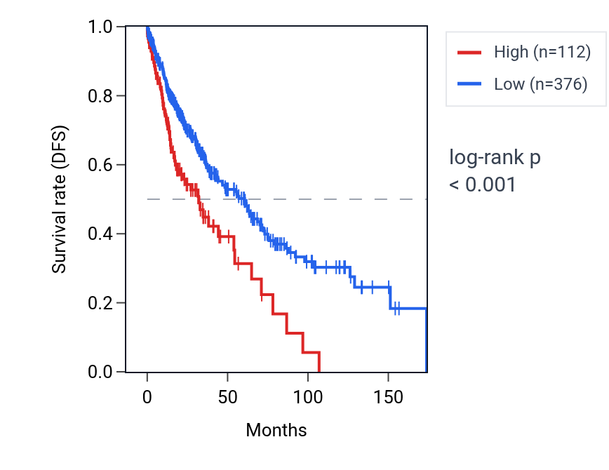 Kaplan&ndash;Meier survival curve for MIR98 RNA expression in LUSC: high vs low expression groups.
