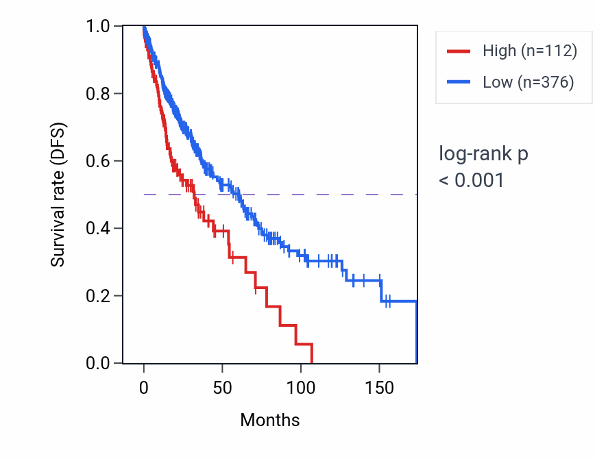 Kaplan&ndash;Meier survival curve for MIR98 RNA-high vs -low samples in LUSC.