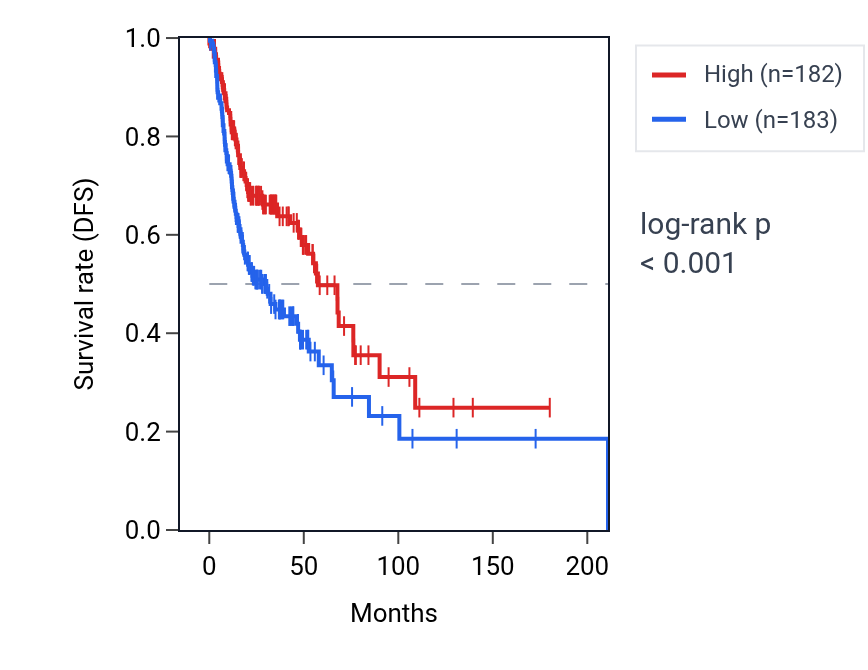 Kaplan&ndash;Meier survival curve for MIR99AHG RNA expression in HNSC: high vs low expression groups.