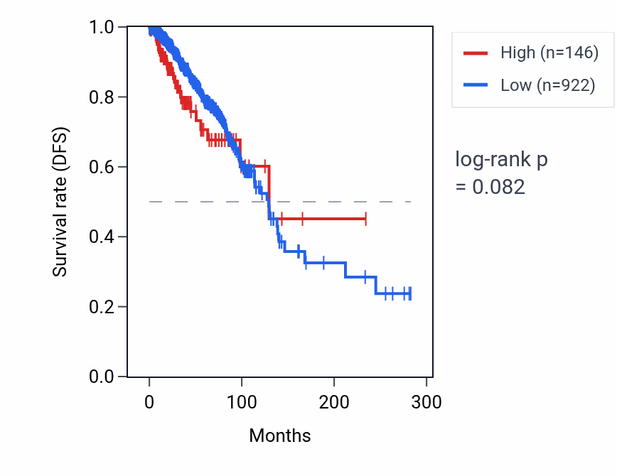 Kaplan&ndash;Meier survival curve for MIR99B RNA expression in BRCA: high vs low expression groups.