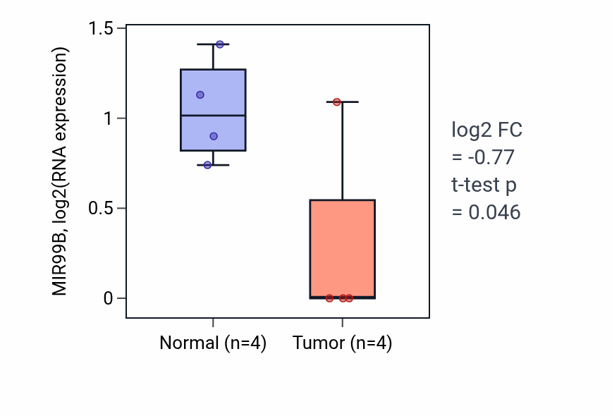 Tumor-vs-normal expression box plot for MIR99B in THCA.