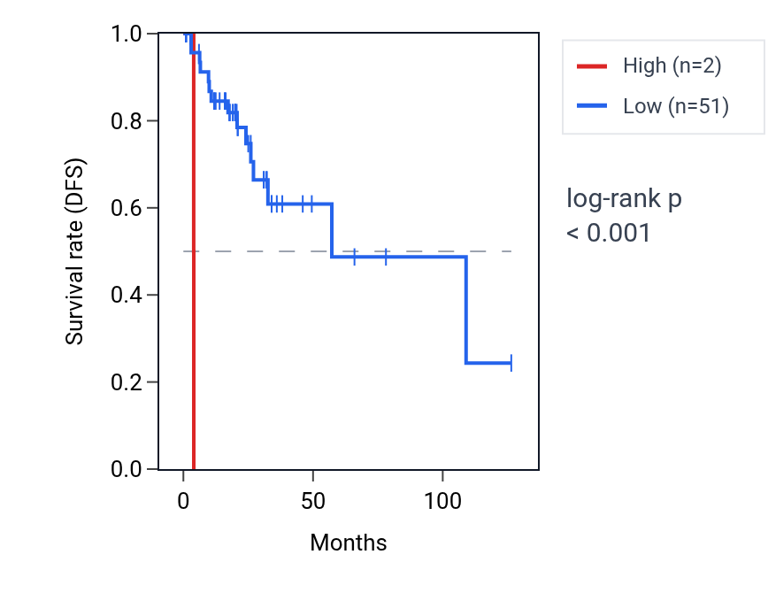 Kaplan&ndash;Meier survival curve for MIRLET7A1 RNA expression in READ: high vs low expression groups.