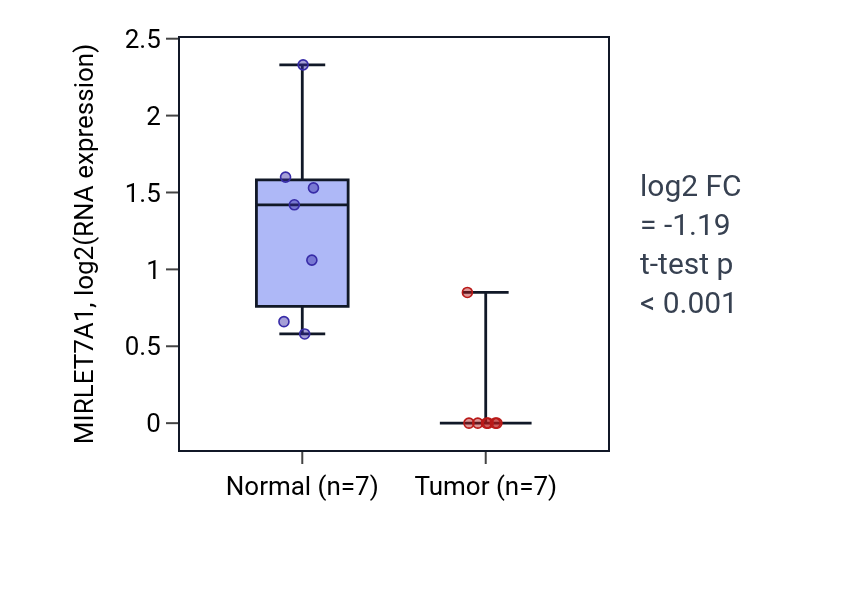 Tumor-vs-normal expression box plot for MIRLET7A1 in KICH.
