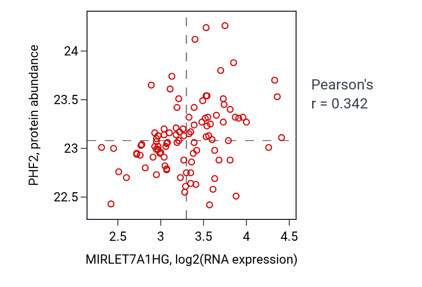 Per-sample scatter of MIRLET7A1HG vs PHF2 in GBM (Pearson r = 0.34).