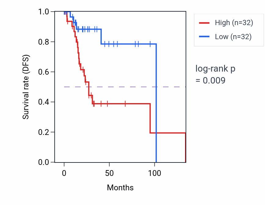 Kaplan&ndash;Meier survival curve for MIRLET7A1HG RNA expression in CESC: high vs low expression groups.