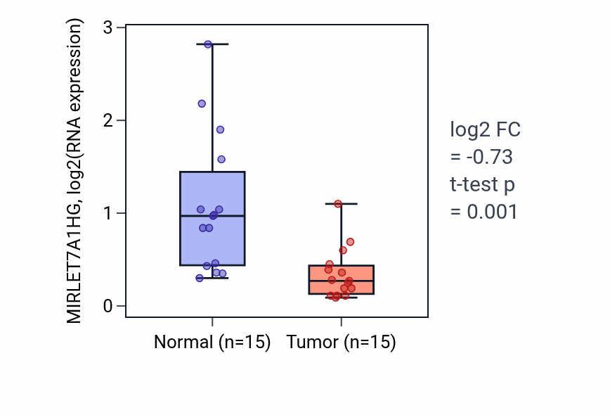 Tumor-vs-normal expression box plot for MIRLET7A1HG in LUAD.