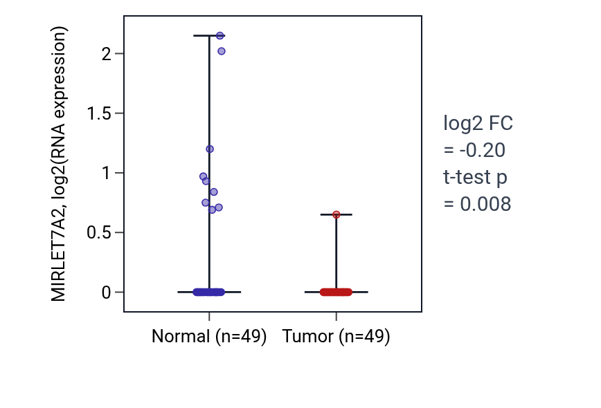 Tumor-vs-normal expression box plot for MIRLET7A2 in LUSC.