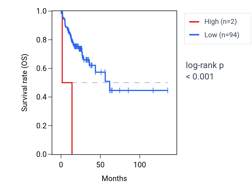 Kaplan&ndash;Meier survival curve for MIRLET7C RNA expression in COAD: high vs low expression groups.
