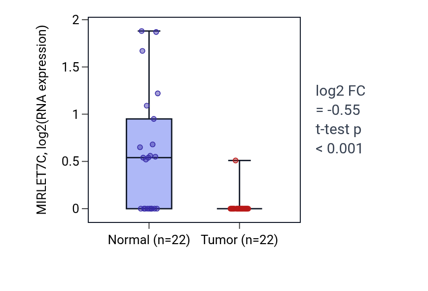 Tumor-vs-normal expression box plot for MIRLET7C in KICH.